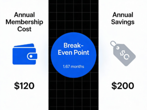 Are membership savings programs worth it cost-benefit analysis diagram