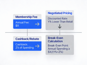 Diagram showing how membership savings programs generate savings